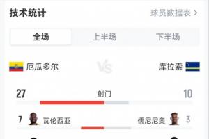 厄瓜多尔与库拉索战平:射门次数37对10,射正15对3,黄牌1对5
