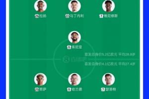 巴西球星5.2亿欧首秀战挪威4.1亿巨星！哈兰德2亿对维尼修斯1.4亿较量