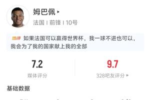 姆巴佩半场表现：贡献2次助攻 2次射门2次射中 2次长传全部成功