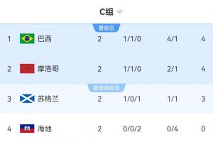 世界杯C组积分表：巴西净胜球领先居首，摩洛哥第二，海地两场皆空