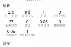 登贝莱本战数据：两射未中，一次突破，两次关键传球，评分为6分