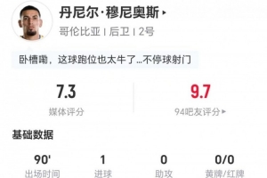 穆尼奥斯此役进1球丢10球权 3次解围3次拦截2次抢断+5次对抗成功