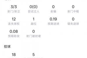 半场独中三元！登贝莱半场：3射门3射中 预计进球率0.19 3次传球