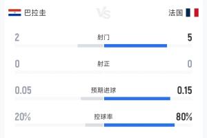 一张黄牌！巴拉圭对法国半场战报：双方各射7次，无球进账，犯规比4比6