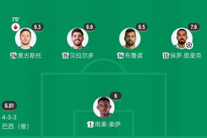 今非昔比！巴西去年败给日本的后防线全员缺席，布鲁诺独中两元