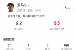 首球入账！亚马尔半场表现：5次射门2次射正1球进账，2次过人、3次对抗均成功