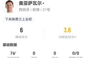 表现平平！奥亚萨瓦尔此役射门未中+无关键传球 5次对抗仅1次成功 得分6分