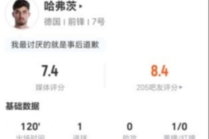 罚失点球！哈弗茨此役4射3中进1球+错失1良机 16次对抗7次成功 获7.4分评价