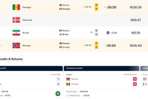 挪威FIFA排名连升两场跃升9位，涨29.3分至世界第22，塞内加尔跌落至第19位