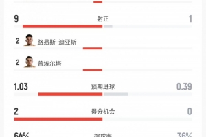 哥伦比亚对阵民主刚果数据：射门20次对8次、射正9次对1次、控球率64%对36%