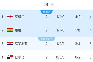 L组晋级情况：英格兰若胜巴拿马即锁定晋级，反之则失去主动权