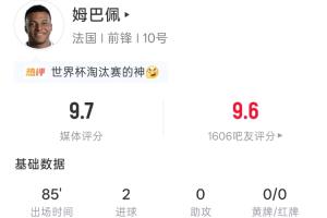 姆巴佩全场表现：85分钟登场，5次射门4次命中，进2球，吧友评价9.6分
