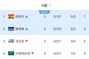 乌拉圭两届世界杯均小组赛出局！上次不敌韩国，此次遭佛得角超越