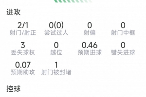 布罗比本场比赛表现：进1球，射2中1，送出3次关键传球，得分7.2分