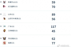 U21女子青年锦标赛决赛第三日总结：广东队得分超百，福建队连续三场胜利