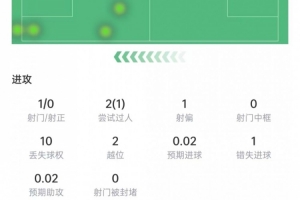 塞梅尼奥数据：射门未中、关键传球未果，对抗6次成功2次，得分6.2分