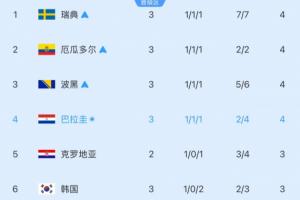 小组第三跌至第六！韩媒：继德国、日本后，澳大利亚也要失手？