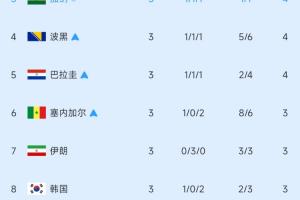 加纳提前晋级！小组第三阶段半场实时排名：伊朗降至第七，韩国第八
