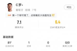 C罗淘汰赛首球建功！数据统计：81分钟内2射1中，点球扳平获7.1分评价