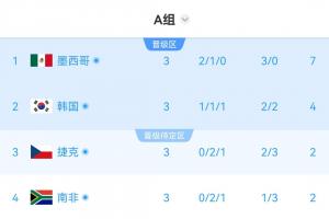 A组积分榜实时：排名未变，韩国领先4分居次席，捷克落后2分，晋级形势严峻