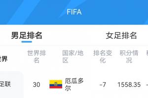 冷门！库拉索以12.41分FIFA排名上升一位至第81位，厄瓜多尔排名暴跌七位