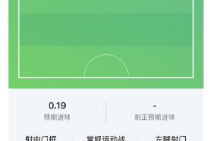 哈兰德半场表现：射门2次，其中1次正射1次中柱，触球11次，贡献1次关键传球