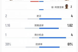 哥伦比亚对乌兹别克斯坦数据：射门15比8、射正4比2、控球率61%对39%