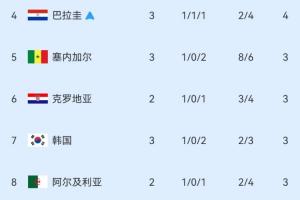 仅剩4个席位！小组第三名次榜：巴拉圭已锁定晋级，韩国依旧排名第7
