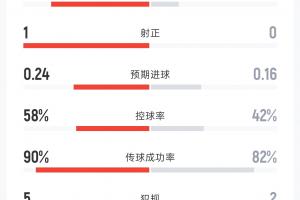 法国1-0伊拉克半场战报：射门比7-2 射正比1-0 控球率58%-42% 角球1-1