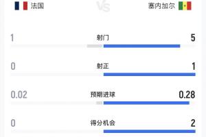 法国与塞内加尔半场数据：法国射门1次，无射正，无得分机会；塞内加尔射中门柱1次