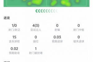 穆西亚拉本场比赛表现：4次传球成功，过人3次，15次失球权，得分6.8分