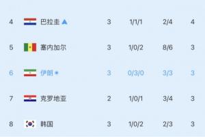 小组第三积分榜告急：韩国队再降一位，排名跌至第八！