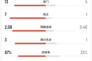 摩洛哥与海地半场数据：射门比13-4，射正比7-1，预期进球数2.08-0.48