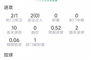 B费表现：两射一中，两次错失良机，六次对抗三成功，得分6.7分