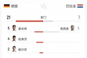 全场数据：德国控球率75%，射门21比7、射正6比3、得分机会2比3