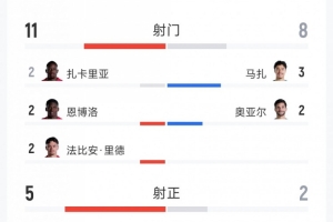 瑞士2-0战胜阿尔及利亚：全场数据统计：射门比11-8，射正比5-2，得分机会比2-1