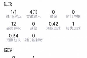马赫雷斯表现:1助攻,1射1中,3次关键传球,1次错失良机