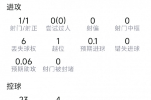 洛塞尔索本场比赛表现：成功任意球进球，贡献2次关键传球，获得7.9分评分