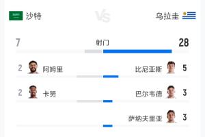 沙特对乌拉圭全场数据：射门7-28 射正3-10 预期进球0.99-1.60