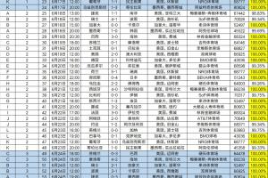 世界杯小组赛平均上座率达六成，场均观众数达64508人，预计票房将达23.22亿美元