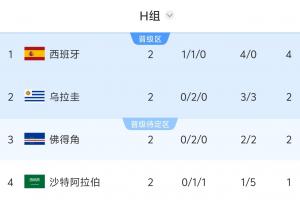 乌拉圭输球即出局，西班牙赢球可夺头名/输球恐跌至第三